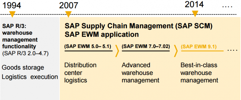 SAP EWM, SAP EWM Career, SAP EWM questions, C_EWM_91