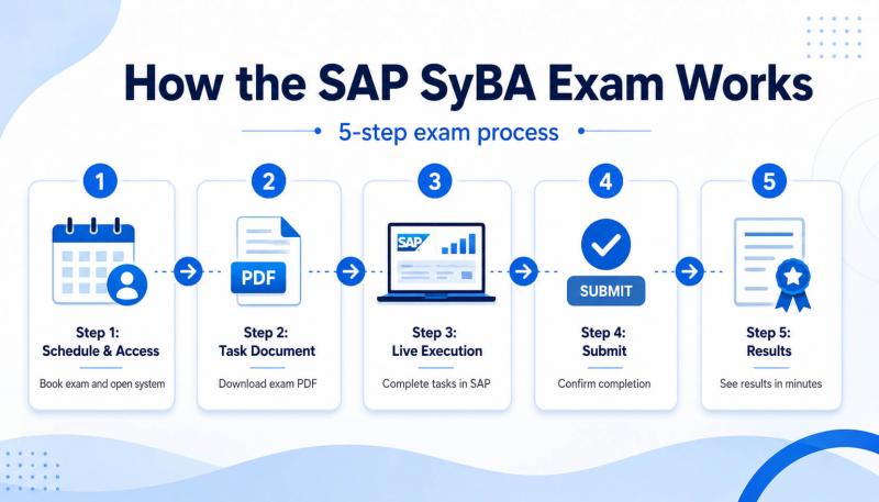 SAP SyBA exam process infographic showing 5 steps from scheduling to live execution, submission and results