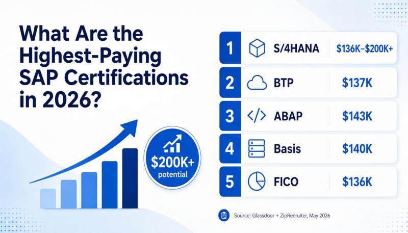 Highest-paying SAP certification 2026 salary ranking infographic with top SAP exams, salaries and career growth insights